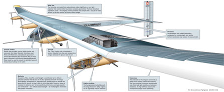 Solar Impulse Cutaway (c) Tim Bicheno-Brown/Flight
