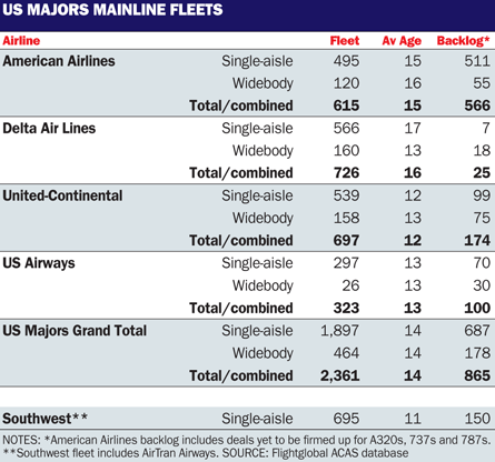 US majors fleets table