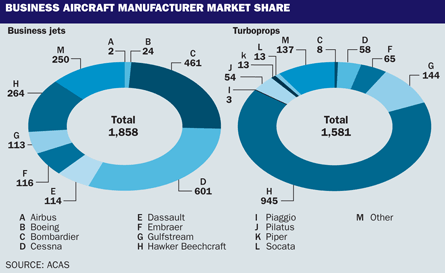 Business aircraft manufacturer market share