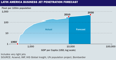 Latin America business jet penetration forecast