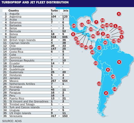 Turboprop and jet fleet distribution