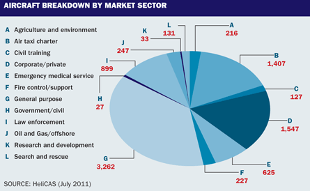 Aircraft breakdown by market sector