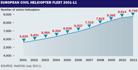 European civil helicopter fleet 2001-2011