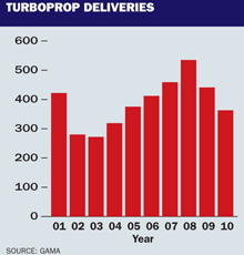 Turboprop deliveries
