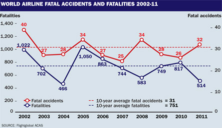WORLD AIRLINE FATAL ACCIDENTS AND FATALITIES 2002-