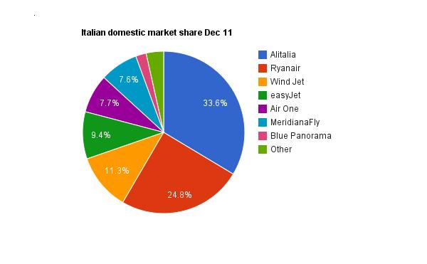 Italian market share