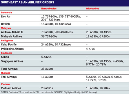 SE Asia airliner orders
