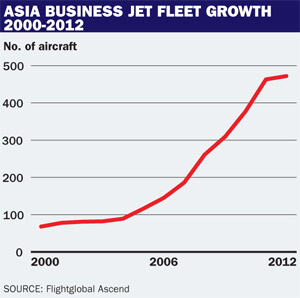 Asia biz jet fleet growth