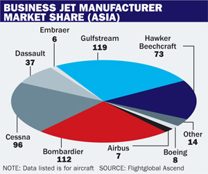 biz jet market share Asia