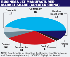 biz jet market share China