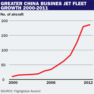 China biz jet fleet growth
