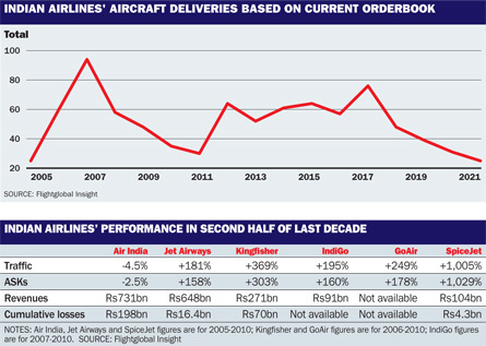 INDIAN AIRLINES' AIRCRAFT DELIVERY GRAPH