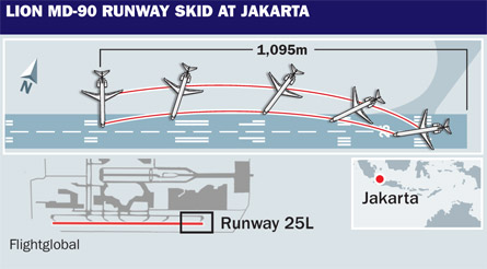 Lion Air MD-90 graphic