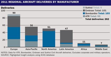 regional aircraft deliveries category