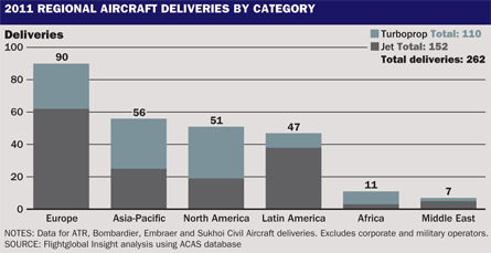 regional aircraft deliveries category