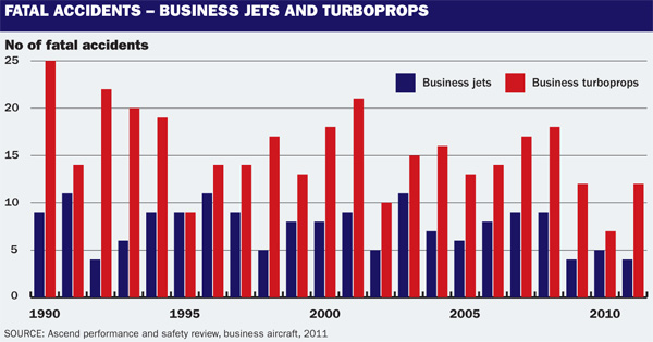 Fatal accidents biz jets & turboprops