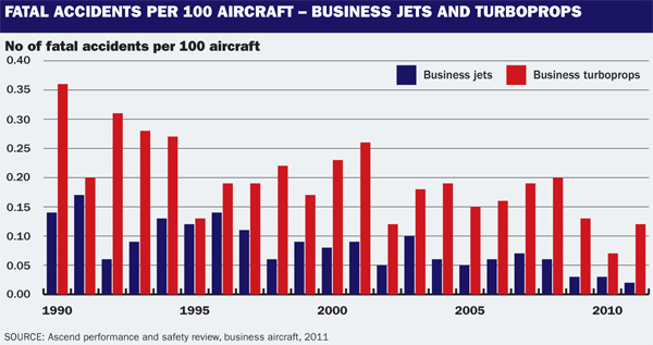 Fatal accidents biz jets per 100 aircraft
