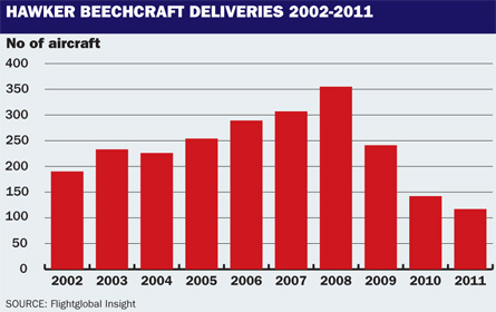 Hawker Beechcraft deliveries 2002-2011
