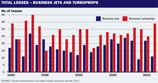 Total aircraft losses biz jets