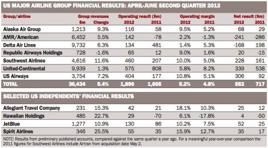 US 2Q 2012 results