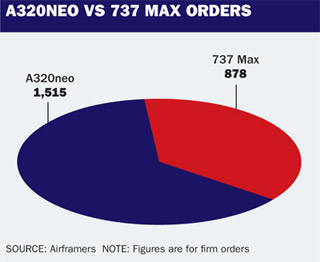 A320neo orders