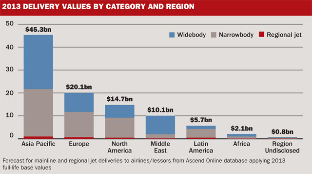 2013 deliveries by category & region