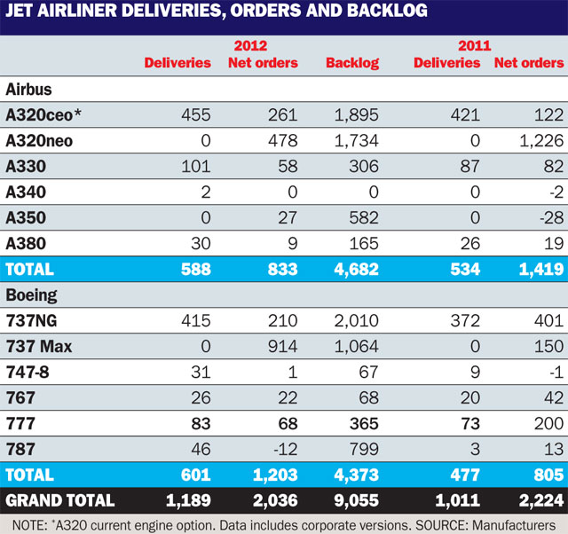 2013 orders, deliveries and backlog