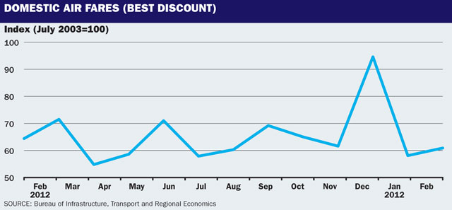 Aussie best discount econ dom fares