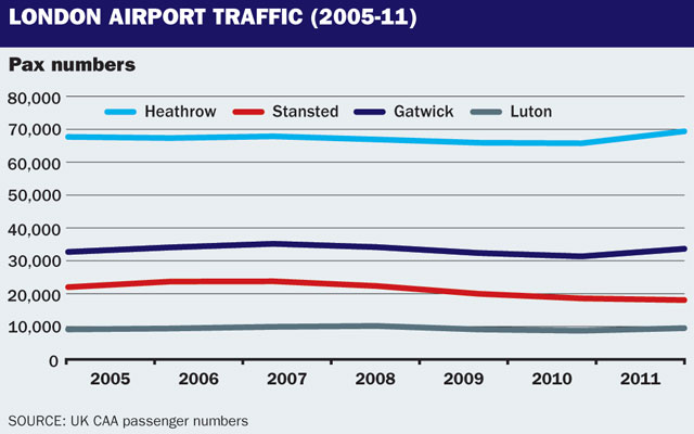 London airports traffic