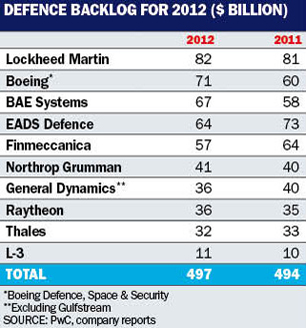 defence backlog table
