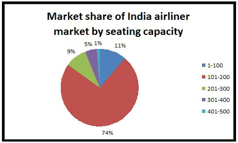 India commercial aircraft pie chart