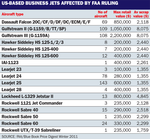 US based biz jet noise table