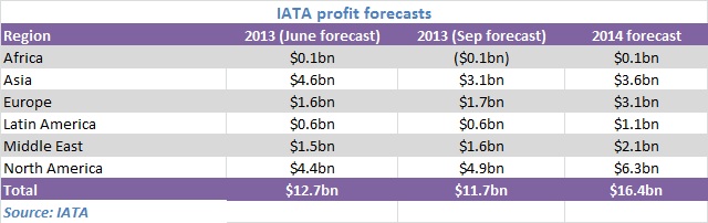 IATA profits forecast