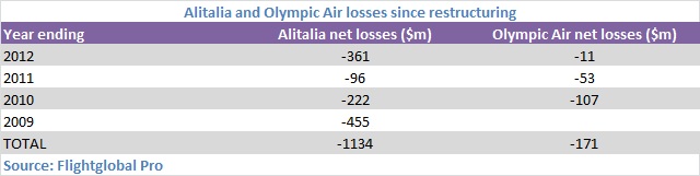 Alitalia Olympic losses