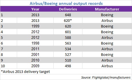 Airbus Boeing output 2013