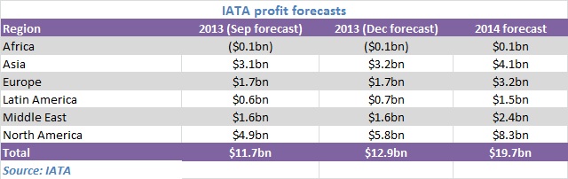 IATA profits forecast Dec13 V3