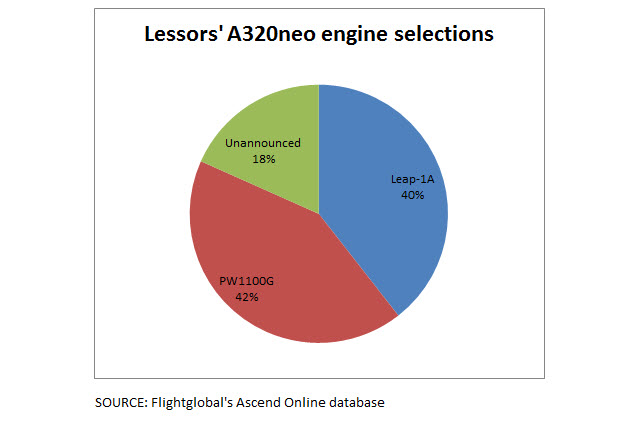Lessors' A320 engine selections 4