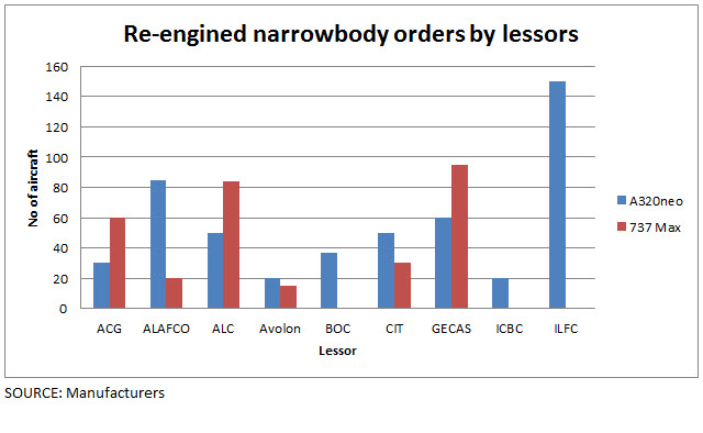 Re-engined narrowbody orders by lessors 2
