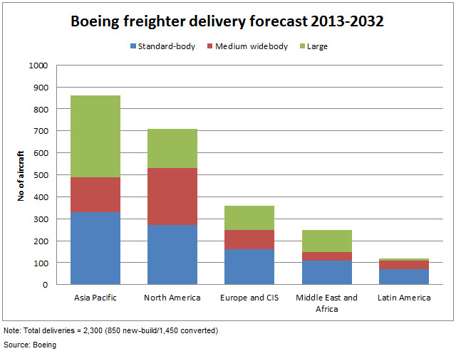 Boeing cargo forecast