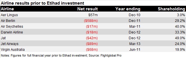 Etihad investment airlines V3