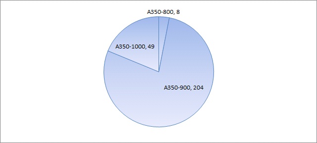 A350 orderbook AP