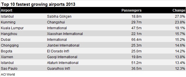 Airports fastest growing 2013