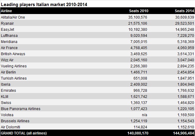 Italy leading airlines  2010-14 by capacity