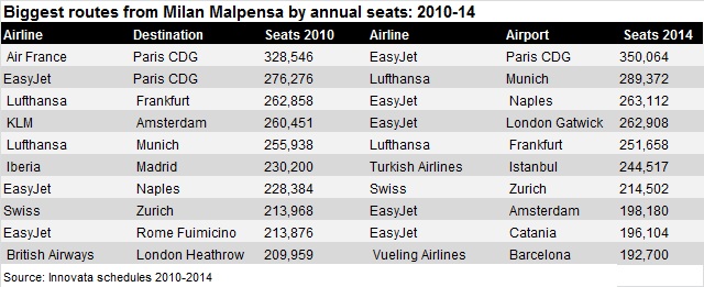 Malpensa 10 ten routes 2010-14