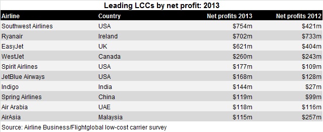 LCC net profit top 10 v2