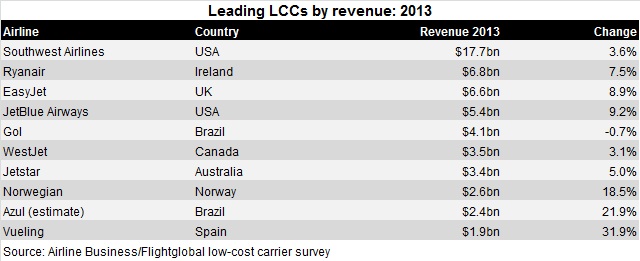 LCC revenue V2