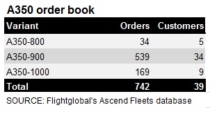 A350 orderbook