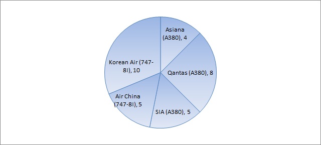 VLA orders Asia Pacific