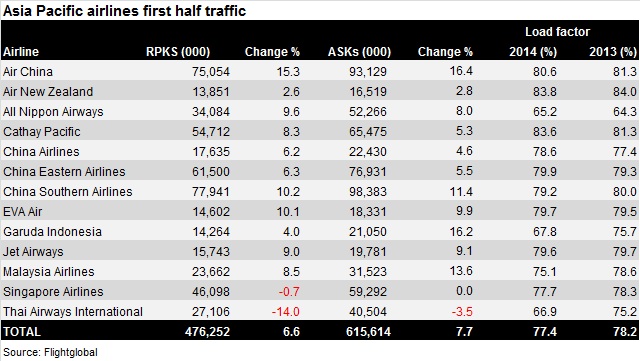Asia-Pacific half year traffic 2014