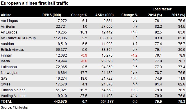 European airline traffic first half 2014